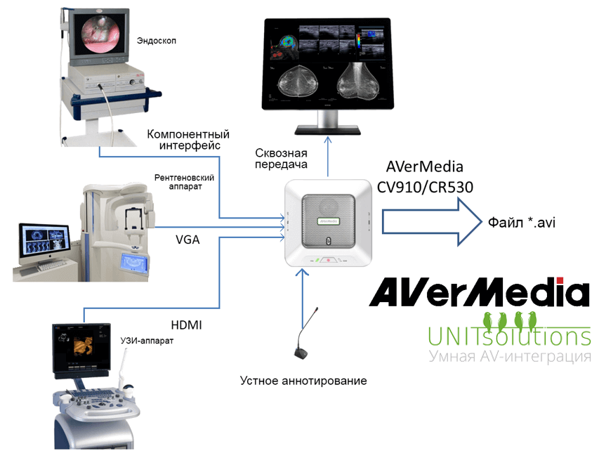 Устройство захвата видео AVerMedia EzRecorder 530 CR530